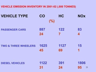 23
VEHICLE EMISSION INVENTORY IN 2001-02 (,000 TONNES)
VEHICLE TYPE CO HC NOx
(%)
PASSENGER CARS 887 122 83
24 7 4
TWO & THREE WHEELERS 1625 1127 15
45 69 1
DIESEL VEHICLES 1122 391 1806
31 24 95
 
