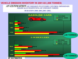 24
GASOLINE CARS
143.5
94.5
1305.5
276.5
248.5
133
91
1057
185.5
CO
HC
Nox
SAVING
INDIA 2000
BS II
AN ESTIMATION OF EMISSION INVENTORY CONTROL IMPOSED BY
GRADUALLYTIGHTENING OF EMISSION NORMS
DURATION-2000~2001,2001~2002.
2-WHEELERS
4141
2772
9230
5518
2305
1377
844
6925
3616
CO
HC
Nox
SAVING
INDIA 1996
INDIA 2000
(,00 TONNES)
(,00 TONNES)
VEHICLE EMISSION INVENTORY IN 2001-02 (,000 TONNES)
IIP ESTIMATES
 