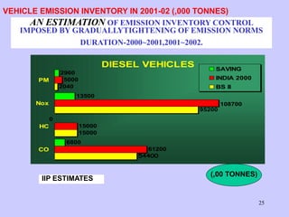 25
DIESEL VEHICLES
15000
95200
2040
61200
15000
5000
6800
0
13500
2960
54400
108700
CO
HC
Nox
PM
SAVING
INDIA 2000
BS II
AN ESTIMATION OF EMISSION INVENTORY CONTROL
IMPOSED BY GRADUALLYTIGHTENING OF EMISSION NORMS
DURATION-2000~2001,2001~2002.
(,00 TONNES)
VEHICLE EMISSION INVENTORY IN 2001-02 (,000 TONNES)
IIP ESTIMATES
 