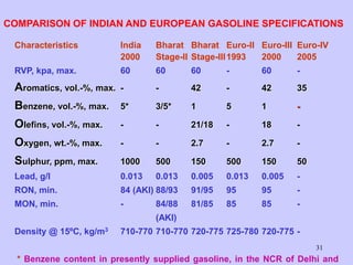 31
COMPARISON OF INDIAN AND EUROPEAN GASOLINE SPECIFICATIONS
Characteristics India Bharat Bharat Euro-II Euro-III Euro-IV
2000 Stage-II Stage-III1993 2000 2005
RVP, kpa, max. 60 60 60 - 60 -
Aromatics, vol.-%, max. - - 42 - 42 35
Benzene, vol.-%, max. 5* 3/5* 1 5 1 -
Olefins, vol.-%, max. - - 21/18 - 18 -
Oxygen, wt.-%, max. - - 2.7 - 2.7 -
Sulphur, ppm, max. 1000 500 150 500 150 50
Lead, g/l 0.013 0.013 0.005 0.013 0.005 -
RON, min. 84 (AKI) 88/93 91/95 95 95 -
MON, min. - 84/88 81/85 85 85 -
(AKI)
Density @ 15ºC, kg/m3 710-770 710-770 720-775 725-780 720-775 -
* Benzene content in presently supplied gasoline, in the NCR of Delhi and
 