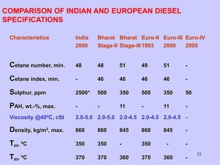 32
COMPARISON OF INDIAN AND EUROPEAN DIESEL
SPECIFICATIONS
Characteristics India Bharat Bharat Euro-II Euro-III Euro-IV
2000 Stage-II Stage-III1993 2000 2005
Cetane number, min. 48 48 51 49 51 -
Cetane index, min. - 46 46 46 46 -
Sulphur, ppm 2500* 500 350 500 350 50
PAH, wt.-%, max. - - 11 - 11 -
Viscosity @40ºC, cSt 2.0-5.0 2.0-5.0 2.0-4.5 2.0-4.5 2.0-4.5 -
Density, kg/m3, max. 860 860 845 860 845 -
T85, ºC 350 350 - 350 - -
T95, ºC 370 370 360 370 360 -
 