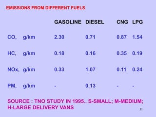 51
EMISSIONS FROM DIFFERENT FUELS
GASOLINE DIESEL CNG LPG
CO, g/km 2.30 0.71 0.87 1.54
HC, g/km 0.18 0.16 0.35 0.19
NOx, g/km 0.33 1.07 0.11 0.24
PM, g/km - 0.13 - -
SOURCE : TNO STUDY IN 1995.. S-SMALL; M-MEDIUM;
H-LARGE DELIVERY VANS
 