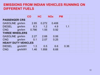 52
EMISSIONS FROM INDIAN VEHICLES RUNNING ON
DIFFERENT FUELS
CO HC NOx PM
PASSENGER CRS
GASOLINE gm/km 2.85 0.272 0.408
DIESEL gm/km 8.3 1.2 4.9 1.1
CNG gm/km 0.786 1.55 0.92
THREE WHEELERS
GASOLINE gm/km 2.27 2.68 0.06
CNG gm/km 0.1 2.07 0.25
HEAVY DUTY VEHICLES
DIESEL gm/kWh 1.3 0.5 6.6 0.36
CNG gm/kWh 1.46 1.958 6.68
 