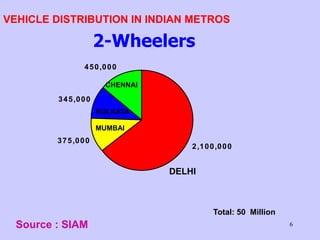 6
VEHICLE DISTRIBUTION IN INDIAN METROS
2,100,000
450,000
345,000
375,000
2-Wheelers
Source : SIAM
DELHI
MUMBAI
CHENNAI
KOLKATA
Total: 50 Million
 