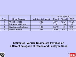 63
Estimated Vehicle Kilometers travelled on
different categorie of Roads and Fuel type Used
Fuel Type(%)
Petrol Diesel CNG
1 Arterial Roads 322 72.41 12.34 15.25
2 Sub Arterial Roads 37 72.81 13.48 13.71
3 Distributors/Collector 195 75.19 12 12.81
4 Access Roads 237 76.56 9.4 14.03
S.No. Road Category Veh-km (in Lakhs)
 