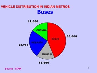 7
VEHICLE DISTRIBUTION IN INDIAN METROS
13,500
20,700
12,600
36,000
Source : SIAM
DELHI
MUMBAI
KOLKATA
CHENNAI
Buses
 