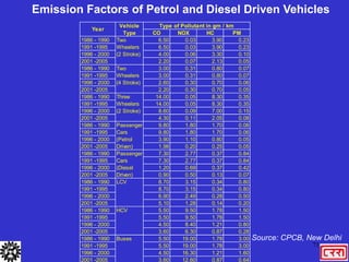 71
CO NOX HC PM
1986 - 1990 6.50 0.03 3.90 0.23
1991 -1995 6.50 0.03 3.90 0.23
1996 - 2000 4.00 0.06 3.30 0.10
2001 -2005 2.20 0.07 2.13 0.05
1986 - 1990 3.00 0.31 0.80 0.07
1991 -1995 3.00 0.31 0.80 0.07
1996 - 2000 2.60 0.30 0.70 0.06
2001 -2005 2.20 0.30 0.70 0.05
1986 - 1990 14.00 0.05 8.30 0.35
1991 -1995 14.00 0.05 8.30 0.35
1996 - 2000 8.60 0.09 7.00 0.15
2001 -2005 4.30 0.11 2.05 0.08
1986 - 1990 9.80 1.80 1.70 0.06
1991 -1995 9.80 1.80 1.70 0.06
1996 - 2000 3.90 1.10 0.80 0.05
2001 -2005 1.98 0.20 0.25 0.05
1986 - 1990 7.30 2.77 0.37 0.84
1991 -1995 7.30 2.77 0.37 0.84
1996 - 2000 1.20 0.69 0.37 0.42
2001 -2005 0.90 0.50 0.13 0.07
1986 - 1990 8.70 3.15 0.34 0.80
1991 -1995 8.70 3.15 0.34 0.80
1996 - 2000 6.90 2.49 0.28 0.50
2001 -2005 5.10 1.28 0.14 0.20
1986 - 1990 5.50 9.50 1.78 1.50
1991 -1995 5.50 9.50 1.78 1.50
1996 - 2000 4.50 8.40 1.21 0.80
2001 -2005 3.60 6.30 0.87 0.28
1986 - 1990 5.50 19.00 1.78 3.00
1991 -1995 5.50 19.00 1.78 3.00
1996 - 2000 4.50 16.30 1.21 1.60
2001 -2005 3.60 12.60 0.87 0.64
LCV
HCV
Buses
Two
Wheelers
(4 Stroke)
Three
Wheelers
(2 Stroke)
Passenger
Cars
(Petrol
Driven)
Passenger
Cars
(Diesel
Driven)
Year
Vehicle
Type
Type of Pollutant in gm / km
Two
Wheelers
(2 Stroke)
Source: CPCB, New Delhi
Emission Factors of Petrol and Diesel Driven Vehicles
 