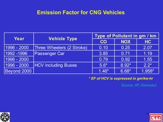 72
CO NOX HC
1996 - 2000 Three Wheelers (2 Stroke) 0.10 0.25 2.07
1992 -1996 3.85 0.71 1.19
1996 - 2000 0.79 0.92 1.55
1996 - 2000 5.6* 8.92* 2.2*
Beyond 2000 1.46* 6.68* 1.958*
HCV including Buses
Year Vehicle Type
Passenger Car
Type of Pollutant in gm / km
Source: IIP, Dehradun
Emission Factor for CNG Vehicles
* EF of HCV is expressed in gm/kw-hr
 