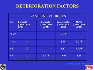 73
DETERIORATION FACTORS
1.19
1.097
1.475
1.2
0-5
1.255
1.17
1.7
1.3
5-10
1.275
1.28
-
1.4
10-15
-
1.355
-
-
15-20
MUVs
(CO,HC,NOx
&PM)
Cars-wheeler
(CO,HC,NOx
&PM)
3-wheeler
(CO,HC,NOx
&PM)
2-wheeler
(CO,HC,NOx
&PM)
Age
GASOLINE VEHICLES
Source: CPCB, New Delhi
 