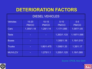 74
DETERIORATION FACTORS
1.19/1.095
1.255/1.125
1.275/1.1
-
MUV/LCV
1.35/1.17
1.595/1.33
1.80/1.475
-
Trucks
1.19/1.015
1.355/1.18
-
-
Buses
1.187/1.095
1.263/1.133
-
-
Taxis
1.097/1.05
1.17/1.085
1.28/1.14
1.355/1.18
Cars
0-5
PM/CO
5-10
PM/CO
10-15
PM/CO
15-20
PM/CO
Vehicles
DIESEL VEHICLES
Source: CPCB, New Delhi
 