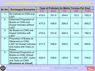 75
CO NOx HC PM Total
1 No Vehicle on CNG and
LSD*
473.0 101.0 204.0 15.3 793.3
2 Observed Proportion of
Buses on CNG and
Diesel Vehicles without
LSD*
477.0 106.0 208.0 14.2 805.2
3 No Buses on CNG and
Diesel Vehicles with
LSD*
473.0 101.0 204.0 14.3 792.3
4 Proportion of Buses as
Observed on CNG,
LSD* for Diesel Vehicles
and Autos and Taxis on
Petrol
477.0 106.0 208.0 13.6 804.6
5 Observed Proportion of
Buses on CNG, Diesel
Vehicles on LSD*, Autos
and Taxis on CNG
(Business as Usual)
422.0 108.0 183.0 12.6 725.6
Sl. No. Envisaged Scenarios
Type of Pollutant (in Metric Tonnes Per Day)
* LSD - Low Sulphur Diesel
Estimated Pollution Loads with Different Existing Fuel Options
Considering Deterioration Factors
 