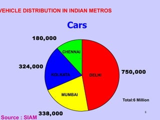 8
VEHICLE DISTRIBUTION IN INDIAN METROS
338,000
324,000
180,000
750,000
Cars
Source : SIAM
calcutta madras delhi bombay
calcutta madras delhi bombay
DELHI
MUMBAI
KOLKATA
CHENNAI
Total:6 Million
 