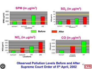 82
SPM (in ug/m3)
0
200
400
600
800
Ashram1 Ashram2 CP1 CP2
Locations
SPM(ug/m3)
SPM (in g/m3) SO2 (in ug/m3)
0
20
40
60
80
100
Ashram1 Ashram2 CP1 CP2
Locations
SO2(ug/m
3)
SO2 (in g/m3)
NOx (in ug/m3)
0
200
400
600
800
1000
Ashram1 Ashram2 CP1 CP2
Locations
NO2(ug/m3)
NOx (in g/m3) CO (in mg/m3)
0.00
2.00
4.00
6.00
8.00
Ashram1 Ashram2 CP1
Locations
CO(m
g/m
3)
CO (in g/m3)
Observed Pollution Levels Before and After
Supreme Court Order of 5th April, 2002
Before After
 