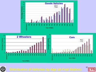 83
Distribution of Vehicles by Age (at Fuel Station)
0
5
10
15
20
25
1984&
Before
1985
1986
1987
1988
1989
1990
1991
1992
1993
1994
1995
1996
1997
1998
1999
2000
2001
2002
Year of Make
Percentage
of
Vehicles
NTC
OTC
Taxi
0
2
4
6
8
10
12
14
16
18
1984&
Before
1985
1986
1987
1988
1989
1990
1991
1992
1993
1994
1995
1996
1997
1998
1999
2000
2001
2002
Year of Make
Percentage
of
Vehicles
LCV
HCV
MAV
2 Wheelers
0
4
8
12
16
20
1984&before
1985
1986
1987
1988
1989
1990
1991
1992
1993
1994
1995
1996
1997
1998
1999
2000
2001
2002
Year of Make
Percentage
of
Vehicles
Cars
Goods Vehicles
 