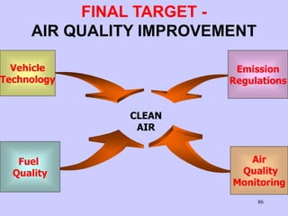 86
FINAL TARGET -
AIR QUALITY IMPROVEMENT
Vehicle
Technology
Fuel
Quality
Emission
Regulations
Air
Quality
Monitoring
CLEAN
AIR
 