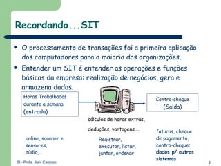 Recordando...SIT O processamento de transações foi a primeira aplicação dos computadores para a maioria das organizações.  Entender um SIT é entender as operações e funções básicas da empresa: realização de negócios, gera e armazena dados. Horas Trabalhadas durante a semana  (entrada) Contra-cheque  (Saída) cálculos de horas extras, deduções, vantagens,... faturas, cheque de pagamento, contra-cheque;  dados p/ outros sistemas Registrar, executar, listar, juntar, ordenar online, scanner e sensores, aúdio,... 