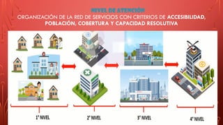 NIVEL DE ATENCIÓN
ORGANIZACIÓN DE LA RED DE SERVICIOS CON CRITERIOS DE ACCESIBILIDAD,
POBLACIÓN, COBERTURA Y CAPACIDAD RESOLUTIVA
 