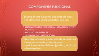 COMPONENTE FUNCIONAL
El componente funcional depende de otros
tres elementos imprescindibles, que son:
• ORDENAMIENTO INSTITUCIONAL, BASADO EN LEYES Y
NORMAS
• PROCESOS DE GESTION
• SOSTENIBILIDAD INSTITUCIONAL
Provisión suficiente y oportuna de recursos en
forma permanente para asegurar
condiciones de estabilidad (político, técnico o
administrativo)
 