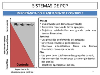 Planejamento
Controle
Horas/Dias
Horizontedetempo
Dias/Semanas/MesesMeses/Anos
Importância do
planejamento e controle
Meses
• Usa previsões de demanda agregada;
• Determina recursos de forma agregada;
• Objetivos estabelecidos em grande parte em
termos financeiros.
Semanas
• Usa previsões de demanda desagregada;
• Determina recursos e contingências;
• Objetivos estabelecidos tanto em termos
financeiros como operacionais.
Dias
• Usa prev. dem. totalmente desagregadas ou real;
• Faz intervenções nos recursos para corrigir desvios
dos planos;
• Objetivos operacionais ad-hoc.
10
SISTEMAS DE PCP
IMPORTÂNCIA DO PLANEJAMENTO E CONTROLE
 