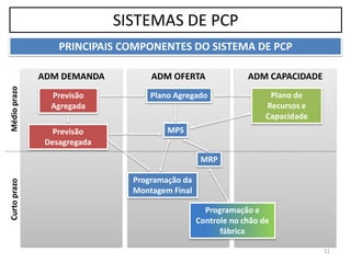 ADM CAPACIDADEADM OFERTAADM DEMANDA
Previsão
Agregada
Previsão
Desagregada
Plano Agregado
MPS
MRP
Programação da
Montagem Final
Plano de
Recursos e
Capacidade
Programação e
Controle no chão de
fábrica
CurtoprazoMédioprazo
11
SISTEMAS DE PCP
PRINCIPAIS COMPONENTES DO SISTEMA DE PCP
 