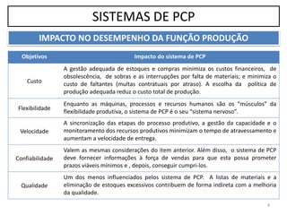 SISTEMAS DE PCP
IMPACTO NO DESEMPENHO DA FUNÇÃO PRODUÇÃO
4
Objetivos Impacto do sistema de PCP
Custo
A gestão adequada de estoques e compras minimiza os custos financeiros, de
obsolescência, de sobras e as interrupções por falta de materiais; e minimiza o
custo de faltantes (multas contratuais por atraso). A escolha da política de
produção adequada reduz o custo total de produção.
Flexibilidade
Enquanto as máquinas, processos e recursos humanos são os “músculos” da
flexibilidade produtiva, o sistema de PCP é o seu “sistema nervoso”.
Velocidade
A sincronização das etapas do processo produtivo, a gestão da capacidade e o
monitoramento dos recursos produtivos minimizam o tempo de atravessamento e
aumentam a velocidade de entrega.
Confiabilidade
Valem as mesmas considerações do item anterior. Além disso, o sistema de PCP
deve fornecer informações à força de vendas para que esta possa prometer
prazos viáveis mínimos e , depois, conseguir cumpri-los.
Qualidade
Um dos menos influenciados pelos sistema de PCP. A listas de materiais e a
eliminação de estoques excessivos contribuem de forma indireta com a melhoria
da qualidade.
 