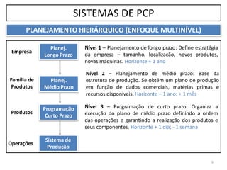 SISTEMAS DE PCP
PLANEJAMENTO HIERÁRQUICO (ENFOQUE MULTINÍVEL)
9
Planej.
Longo Prazo
Planej.
Médio Prazo
Programação
Curto Prazo
Sistema de
Produção
Família de
Produtos
Produtos
Operações
Nível 1 – Planejamento de longo prazo: Define estratégia
da empresa – tamanho, localização, novos produtos,
novas máquinas. Horizonte + 1 ano
Nível 2 – Planejamento de médio prazo: Base da
estrutura de produção. Se obtém um plano de produção
em função de dados comerciais, matérias primas e
recursos disponíveis. Horizonte – 1 ano; + 1 mês
Nível 3 – Programação de curto prazo: Organiza a
execução do plano de médio prazo definindo a ordem
das operações e garantindo a realização dos produtos e
seus componentes. Horizonte + 1 dia; - 1 semana
Empresa
 