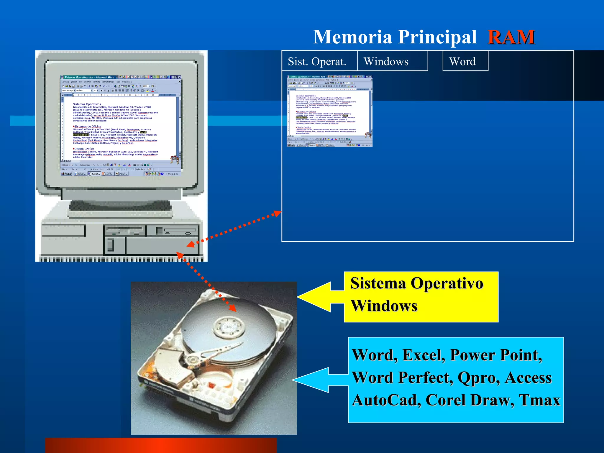 Sistema Operativo Windows Word, Excel, Power Point, Word Perfect, Qpro, Access AutoCad, Corel Draw, Tmax Memoria Principal   RAM Sist. Operat. Windows Word 