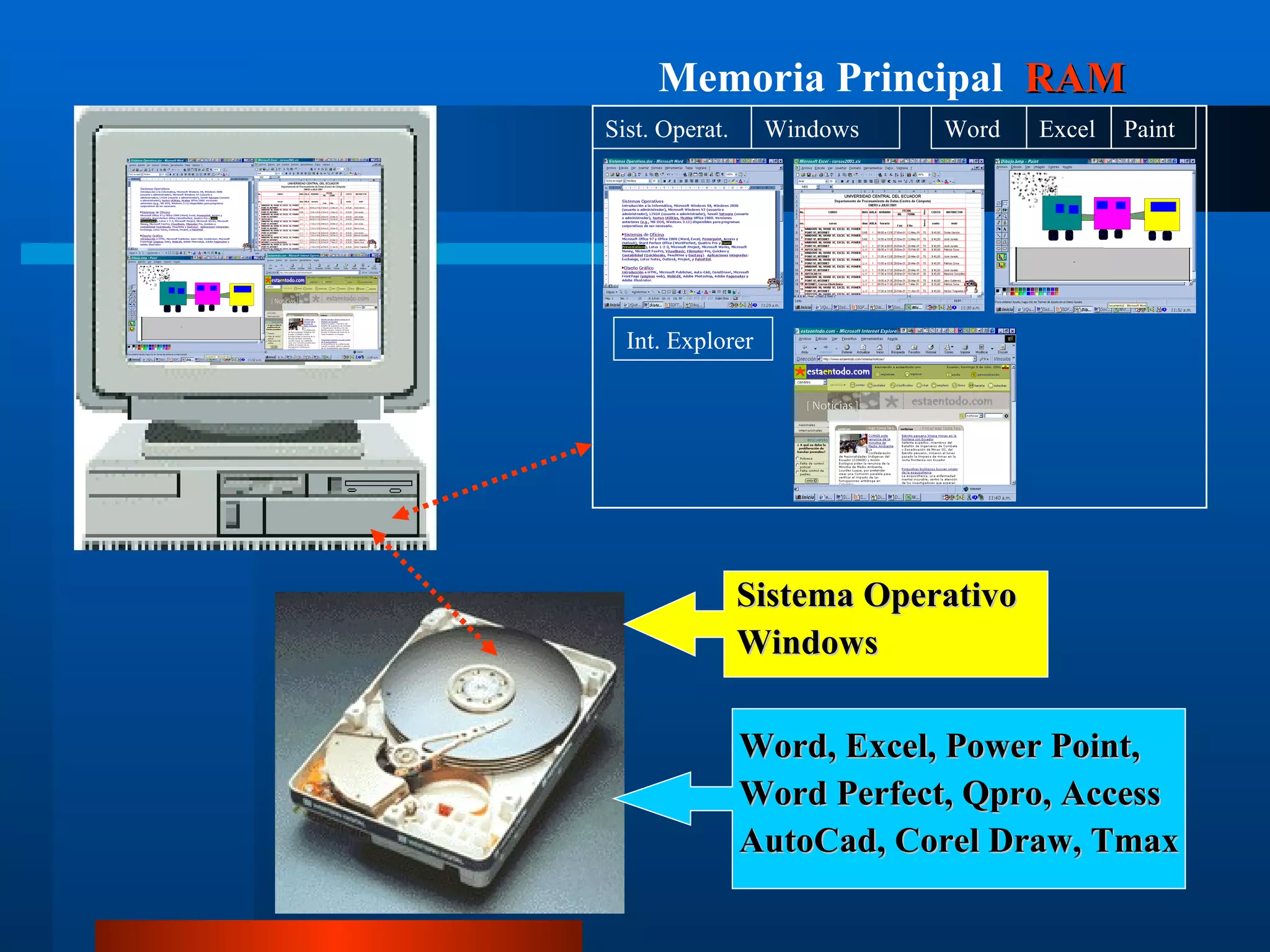 Sistema Operativo Windows Word, Excel, Power Point, Word Perfect, Qpro, Access AutoCad, Corel Draw, Tmax Memoria Principal   RAM Sist. Operat. Windows Word Excel Paint Int. Explorer 