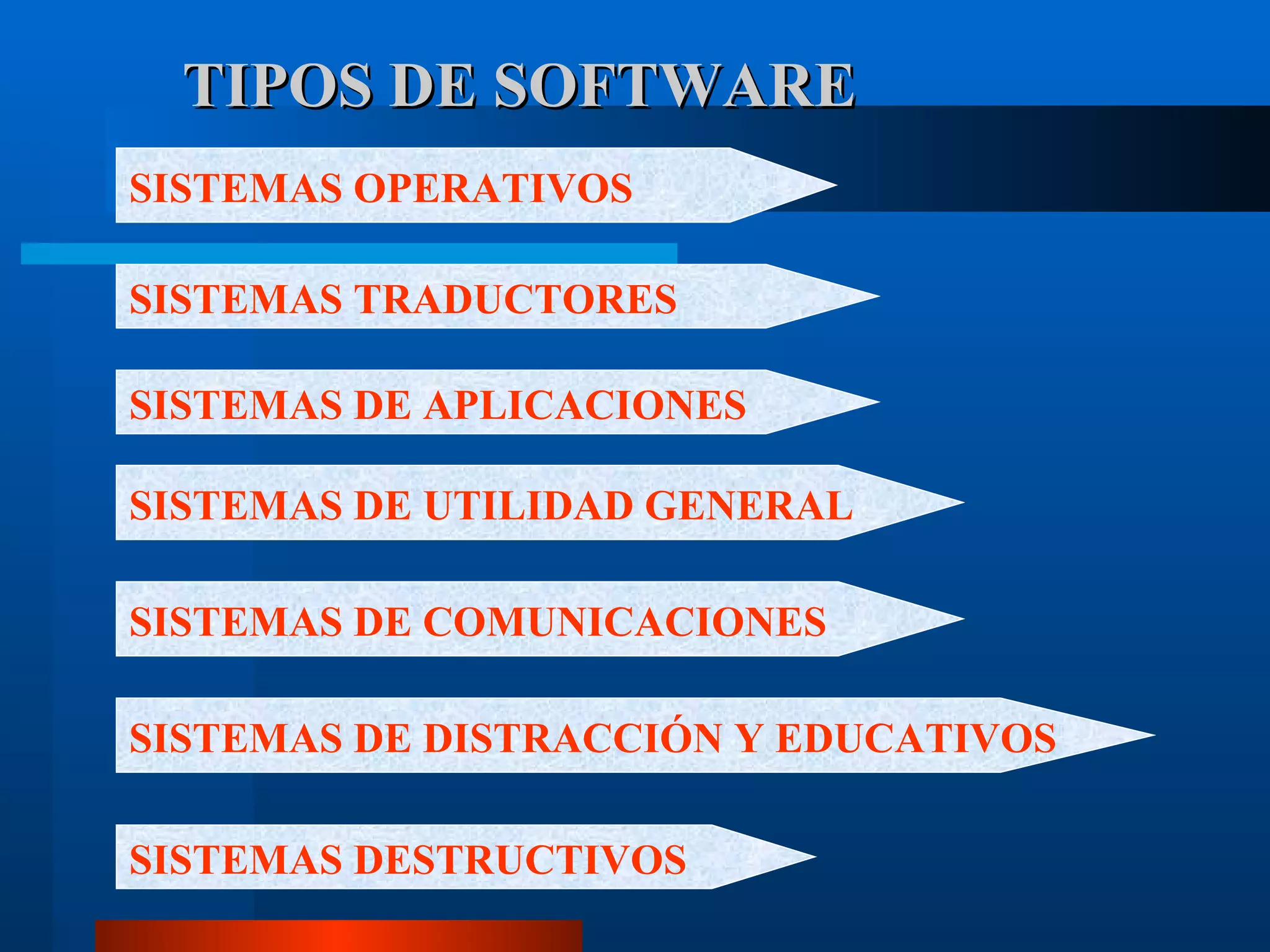 TIPOS DE SOFTWARE SISTEMAS OPERATIVOS SISTEMAS DE UTILIDAD GENERAL SISTEMAS DE DISTRACCIÓN Y EDUCATIVOS SISTEMAS TRADUCTORES SISTEMAS DE APLICACIONES SISTEMAS DESTRUCTIVOS SISTEMAS DE COMUNICACIONES 
