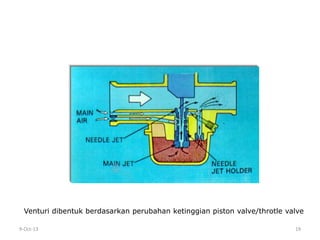 9-Oct-13 19
Venturi dibentuk berdasarkan perubahan ketinggian piston valve/throtle valve
 