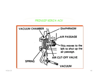 9-Oct-13 43
PRINSIP KERJA ACV
 