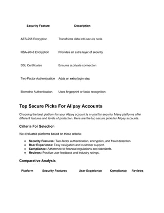 Security Feature Description
AES-256 Encryption Transforms data into secure code
RSA-2048 Encryption Provides an extra layer of security
SSL Certificates Ensures a private connection
Two-Factor Authentication Adds an extra login step
Biometric Authentication Uses fingerprint or facial recognition
Top Secure Picks For Alipay Accounts
Choosing the best platform for your Alipay account is crucial for security. Many platforms offer
different features and levels of protection. Here are the top secure picks for Alipay accounts.
Criteria For Selection
We evaluated platforms based on these criteria:
●​ Security Features: Two-factor authentication, encryption, and fraud detection.
●​ User Experience: Easy navigation and customer support.
●​ Compliance: Adherence to financial regulations and standards.
●​ Reviews: Positive user feedback and industry ratings.
Comparative Analysis
Platform Security Features User Experience Compliance Reviews
 