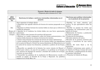 10
Proyecto:Proyecto:Proyecto:Proyecto: Brujas de todos lo tiempos.Brujas de todos lo tiempos.Brujas de todos lo tiempos.Brujas de todos lo tiempos.
Propuesta para alumnos de 2° año
AÑO/AÑO/AÑO/AÑO/
PROYECPROYECPROYECPROYEC
TOTOTOTO
Escrituras de trabajo o escrituras intermediasEscrituras de trabajo o escrituras intermediasEscrituras de trabajo o escrituras intermediasEscrituras de trabajo o escrituras intermedias relrelrelrelacionadas con elacionadas con elacionadas con elacionadas con el
proyectoproyectoproyectoproyecto
Escrituras para publicar relacionadasEscrituras para publicar relacionadasEscrituras para publicar relacionadasEscrituras para publicar relacionadas
con el producto de los proyectoscon el producto de los proyectoscon el producto de los proyectoscon el producto de los proyectos
2do.
Brujas de
todos los
tiempos
Para organizar el trabajo diario:
Organizar una agenda colectiva de lectura de cuentos preparada en un
afiche.
Registrar en fichas lectoras los cuentos leídos en clase que se ofrecen en
calidad de préstamo.
Agendar en el cuaderno los títulos leídos con una breve apreciación,
comentario.
Para utilizar como insumos de escritura del proyecto:
Elaborar un cuadro comparativo sobre las brujas pertenecientes a los
cuentos leídos durante la sesiones de lectura de cuentos.
Tomar notas durante las sesiones de lectura de textos informativos.
Listar nombres de los personajes de los cuentos leídos; los ingredientes
de la casita de Hansel y Gretel; las tareas domésticas de Blancanieves en
la casita de los enanos; los elementos, ayudantes y poderes de las brujas,
etc.
Reescribir un episodio de la historia (un nuevo intento de Hansel y
Gretel para volver a la casa de sus padres y no perderse en el bosque,
otra manera de Joringel de rescatar a Jorinde del castillo de la bruja),
inventar un nuevo final.
Transcribir las palabras de la madrastra de Blancanieves cuando se
miraba al espejo, el llamado de la bruja a Rapunzel, las palabras
mágicas de la bruja Mon, etc.
Escribir un texto colectivo que
incluya “lo que aprendieron sobre las
brujas”.
Escribir en parejas los textos que
acompañan las ilustraciones para la
galería de brujas:
-Elaboración de bocetos y producción
de notas en parejas.
-Producción de borradores.
-Revisión colectiva de textos.
-Revisión de la primera escritura por
parejas y reescritura de una nueva
versión.
-Edición del texto final y de la
ilustración.
Producir invitaciones para asistir a
la Galería de Brujas (cuerpo del texto
por dictado y completamiento de datos
en parejas/ individual).
Presentar la Galería de Brujas.
 