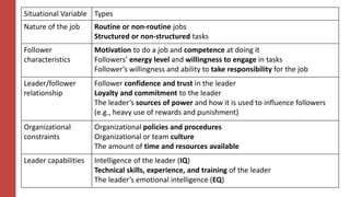 Situational Variable Types
Nature of the job Routine or non-routine jobs
Structured or non-structured tasks
Follower
characteristics
Motivation to do a job and competence at doing it
Followers’ energy level and willingness to engage in tasks
Follower’s willingness and ability to take responsibility for the job
Leader/follower
relationship
Follower confidence and trust in the leader
Loyalty and commitment to the leader
The leader’s sources of power and how it is used to influence followers
(e.g., heavy use of rewards and punishment)
Organizational
constraints
Organizational policies and procedures
Organizational or team culture
The amount of time and resources available
Leader capabilities Intelligence of the leader (IQ)
Technical skills, experience, and training of the leader
The leader’s emotional intelligence (EQ)
 