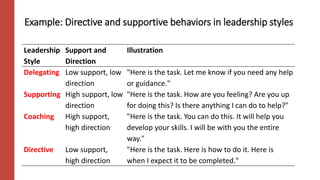 Example: Directive and supportive behaviors in leadership styles
Leadership
Style
Support and
Direction
Illustration
Delegating Low support, low
direction
"Here is the task. Let me know if you need any help
or guidance."
Supporting High support, low
direction
"Here is the task. How are you feeling? Are you up
for doing this? Is there anything I can do to help?"
Coaching High support,
high direction
"Here is the task. You can do this. It will help you
develop your skills. I will be with you the entire
way."
Directive Low support,
high direction
"Here is the task. Here is how to do it. Here is
when I expect it to be completed."
 