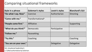 Style in a phrase Goleman’s styles Lewin’s styles Blanchard’s SLII
“Do what I say. Now” Coercive Authoritarian Directing
“Come with me.” Transformationala
“People come first.” Affiliative Supporting
“What do you think?” Democratic Participative
“Follow me.” Pacesetting
“Try this.” Coaching Coaching
“You are on your own.” Delegative Delegative
Comparing situational frameworks
SLII, situational leadership II.
a. Called authoritative by Goleman.
 