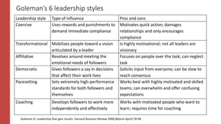 Goleman’s 6 leadership styles
Leadership style Type of influence Pros and cons
Coercive Uses rewards and punishments to
demand immediate compliance
Motivates quick action; damages
relationships and only encourages
compliance
Transformational Mobilizes people toward a vision
articulated by a leader
Is highly motivational; not all leaders are
visionary
Affiliative Revolves around meeting the
emotional needs of followers
Focuses on people over the task; can neglect
task
Democratic Gives followers a say in decisions
that affect their work lives
Solicits input from everyone; can be slow to
reach consensus
Pacesetting Sets extremely high-performance
standards for both followers and
themselves
Works best with highly motivated and skilled
teams; can overwhelm and offer confusing
expectations
Coaching Develops followers to work more
independently and effectively
Works with motivated people who want to
learn; requires time for coaching
Goleman D. Leadership that gets results. Harvard Business Review 2000;(March-April):78-90.
 