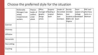 McDonalds
Manager/ Low
skilled,
inexperienced
workers
Platoon
leader of
soldiers
under
attack
Office
manager of
graphic
design
artists
Surgeon
leading a
surgical
team
Leader of
the United
Nations
over
members
Faculty
member
over
students on
RAM in SE
Virginia
Team
captain of a
college
basketball
team
POC over
pharmacy
techs in a
Walmart
Coercive
Visionary
Affiliative
Democratic
Pace setting
Coaching
Choose the preferred style for the situation
 