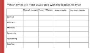 Which styles are most associated with the leadership type
Theory X manager Theory Y Manager Servant Leader Narcissistic Leader
Coercive
Visionary
Affiliative
Democratic
Pace setting
Coaching
 