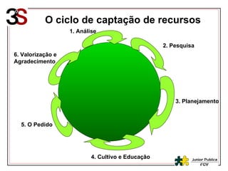 O ciclo de captação de recursos 1. Análise 3. Planejamento 2. Pesquisa 4. Cultivo e Educação 5. O Pedido 6. Valorização e Agradecimento 