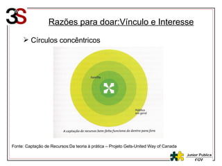 Razões para doar:Vínculo e Interesse Círculos concêntricos Fonte: Captação de Recursos:Da teoria à prática – Projeto Gets-United Way of Canada 