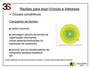 Razões para doar:Vínculo e Interesse Círculos concêntricos Campanha de família: ■  captar recursos; ■  mensagem através da família da organização informando outras pessoas/instituições da realização da campanha  ■  permitir que os coordenadores da campanha recebam feedback útil Fonte: Captação de Recursos:Da teoria à prática – Projeto Gets-United Way of Canada 