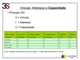Vínculo, Interesse e  Capacidade Princípio VIC  V = Vínculo I  = Interesse C = Capacidade Fonte: Captação de Recursos:Da teoria à prática – Projeto Gets-United Way of Canada 2° 12 3 5 4 Associação Z 3° 11 1 5 5 Maria J. Silva 4° 10 4 3 3 Empresa Y 1° 14 5 5 4 Fundação X Final (2+3+4) generosamente da organização a organização em potencial Pontuação  Total de pontos  4. Capacidade de doar  3. Interesse no trabalho  2. Vínculo com  1. Nome do doador  