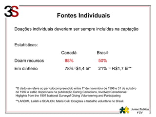 Fontes Individuais Doações individuais deveriam ser sempre incluídas na captação Estatísticas: Canadá  Brasil Doam recursos   88%   50% Em dinheiro   78%=$4,4 bi*   21% = R$1,7 bi** *O dado se refere ao períodocompreendido entre 1º de novembro de 1996 e 31 de outubro de 1997 e estão disponíveis na publicação Caring Canadians, Involved Canadianas: Higlights from the 1997 National Surveyof Giving Volunteering and Participating **LANDIM, Leilah e SCALON, Maria Celi. Doações e trabalho voluntário no Brasil. 