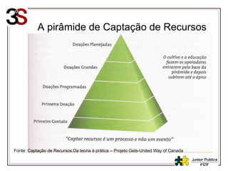 A pirâmide de Captação de Recursos Fonte: Captação de Recursos:Da teoria à prática – Projeto Gets-United Way of Canada 