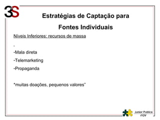 Estratégias de Captação para Fontes Individuais Níveis Inferiores: recursos de massa Mala direta  Telemarketing Propaganda *muitas doações, pequenos valores” 
