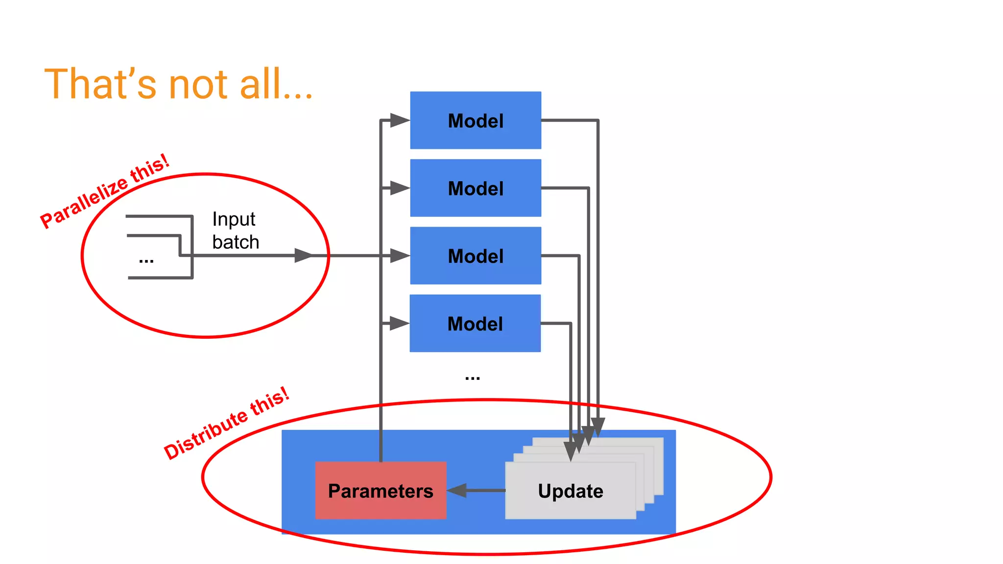 UpdateUpdateUpdate
Model
That’s not all...
Input
batch
...
Parameters Update
Model
Model
Model
...
Parallelize this!
Distribute this!
 