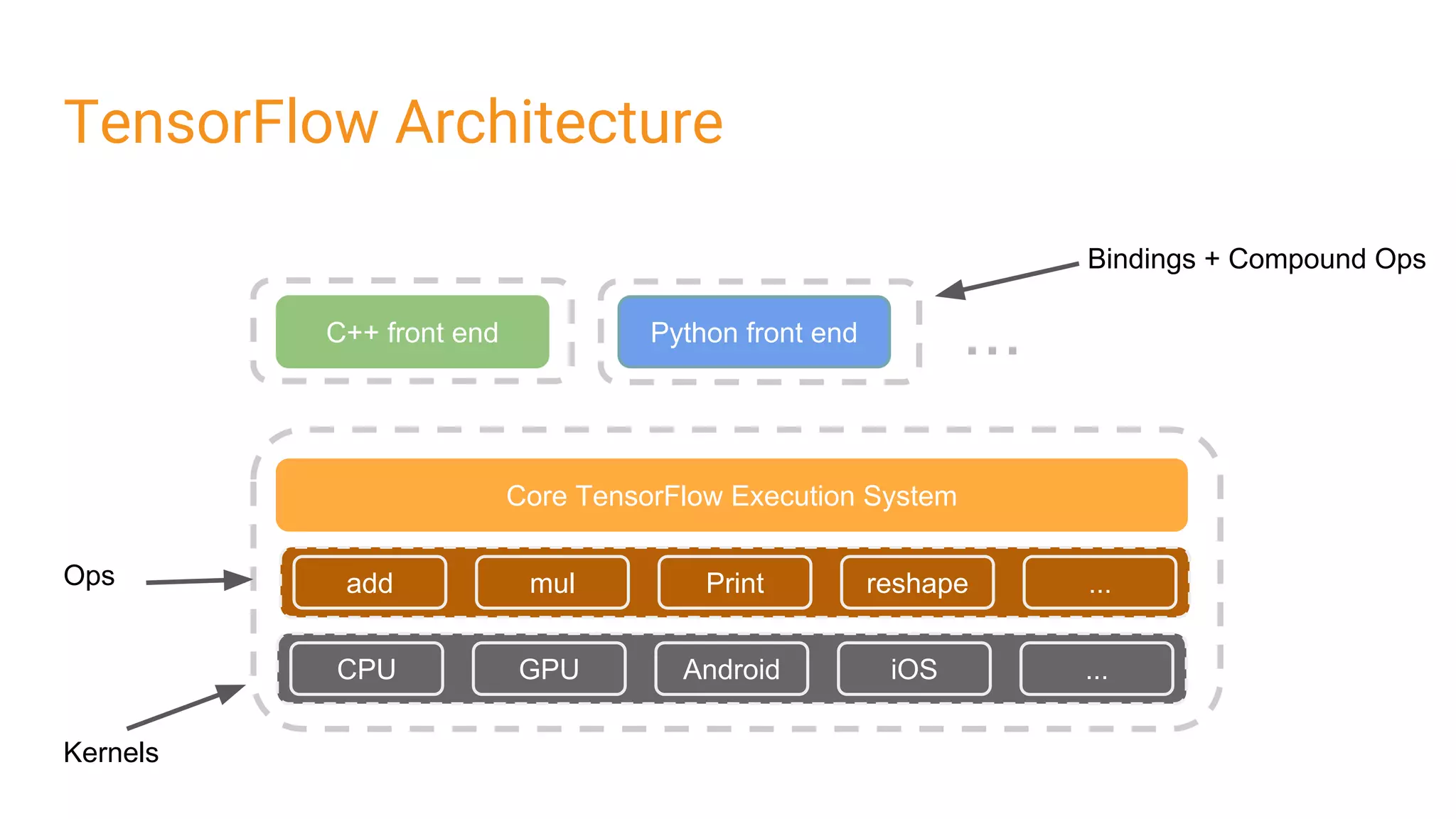 TensorFlow Architecture
CPU GPU Android iOS ...
C++ front end Python front end ...
Kernels
Bindings + Compound Ops
add mul Print reshape ...
Core TensorFlow Execution System
Ops
 