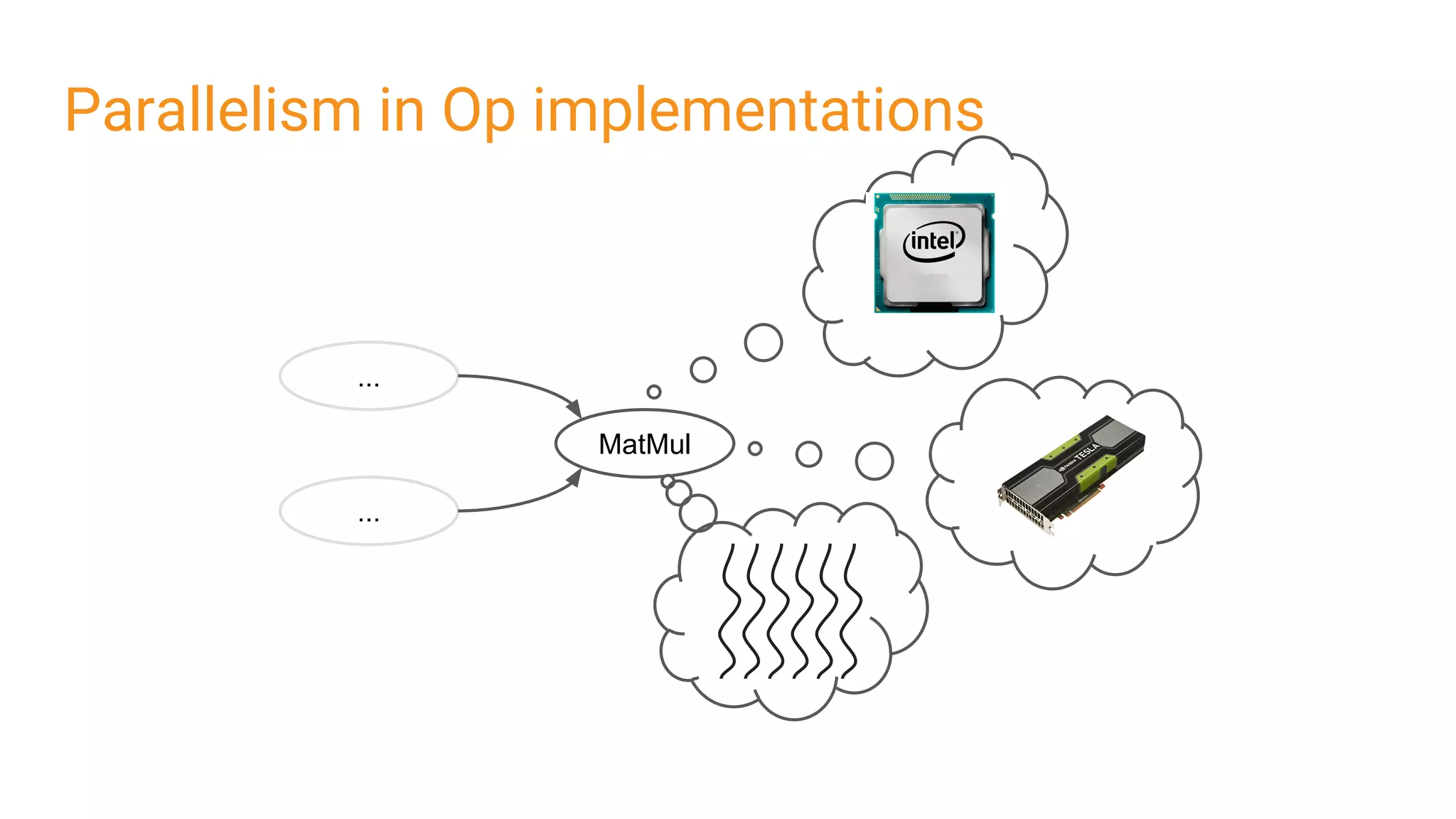 Parallelism in Op implementations
MatMul
...
...
 