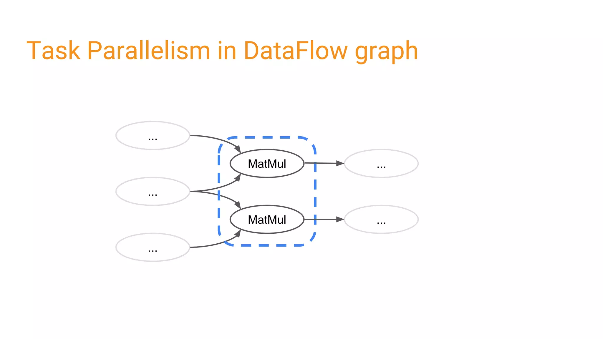 ...
...
...
...
...MatMul
MatMul
Task Parallelism in DataFlow graph
 